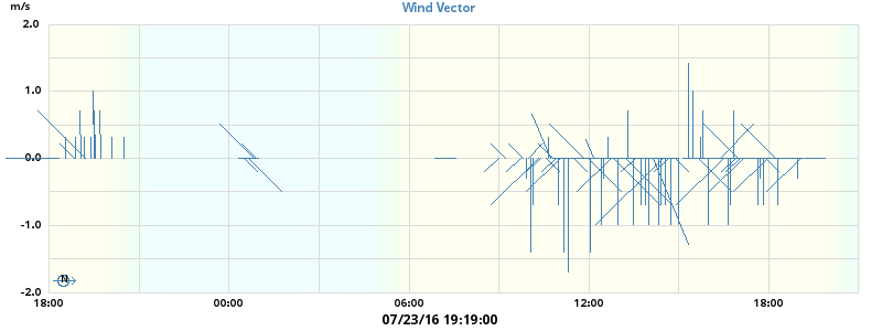 Wind Vector