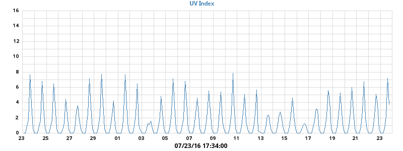 UV Index