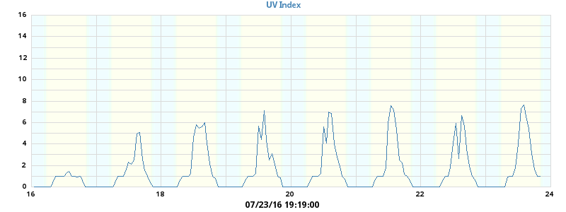 UV index