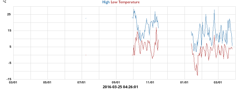 Daily highs and lows for the year