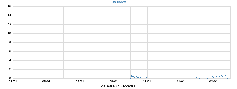 UV Index