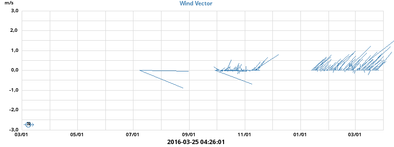 Wind Vector